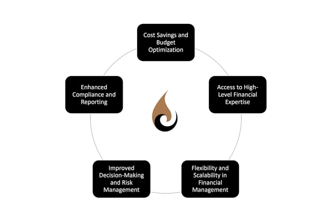 be your strategic virtual cfo for business growth